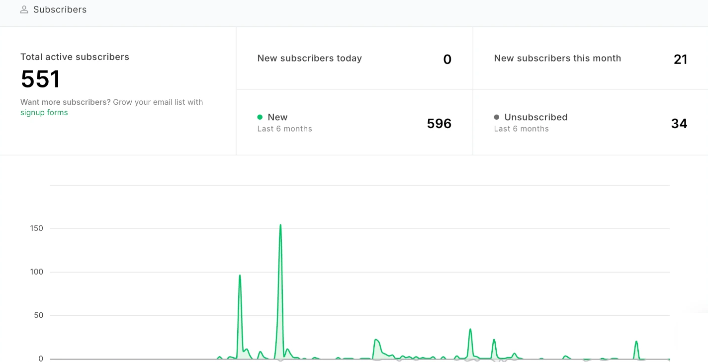 Social media results dashboard: Gym · 596 new email subscribers in 6 months