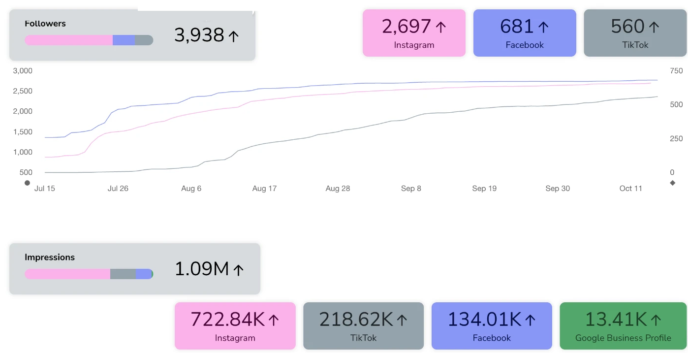 Social media results dashboard: Café · Followers up 248%, 1.09M impressions in 3 months