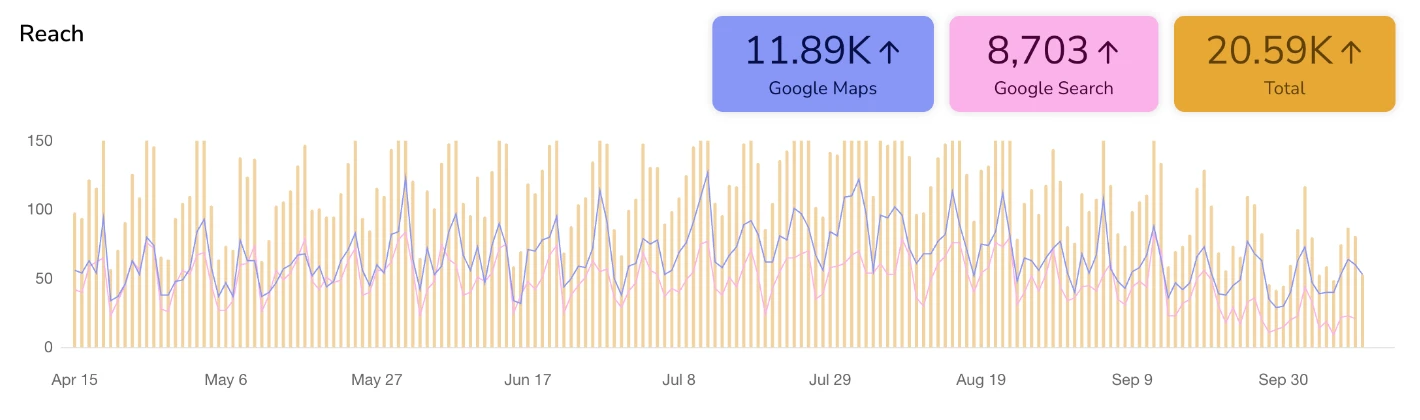 Social media results dashboard: Restaurant · 20.6K Google reach in 6 months