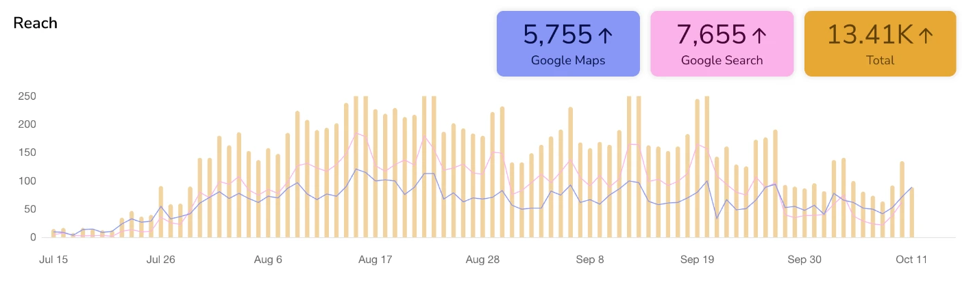 Social media results dashboard: Café · 13.4K Google reach in 3 months